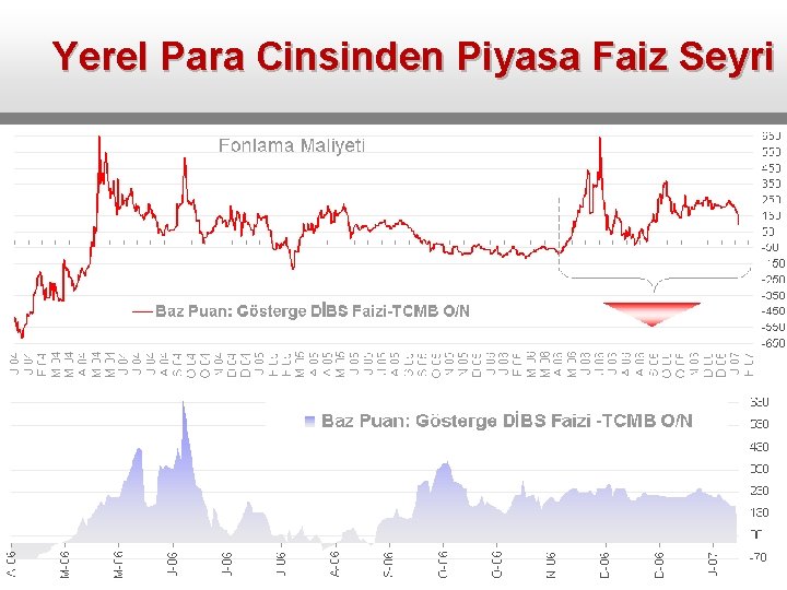 Yerel Para Cinsinden Piyasa Faiz Seyri 