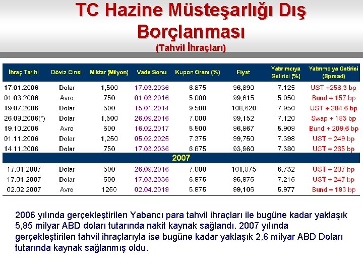 TC Hazine Müsteşarlığı Dış Borçlanması (Tahvil İhraçları) 2006 yılında gerçekleştirilen Yabancı para tahvil ihraçları