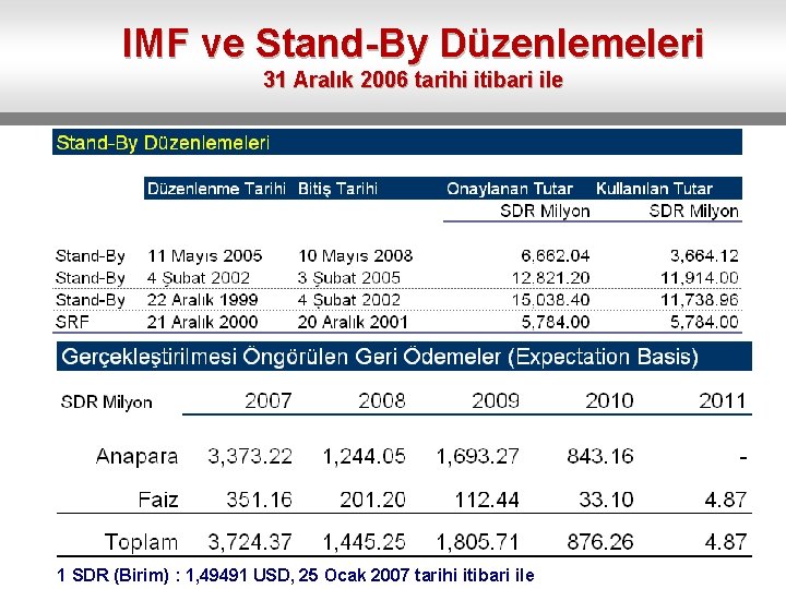 IMF ve Stand-By Düzenlemeleri 31 Aralık 2006 tarihi itibari ile 1 SDR (Birim) :