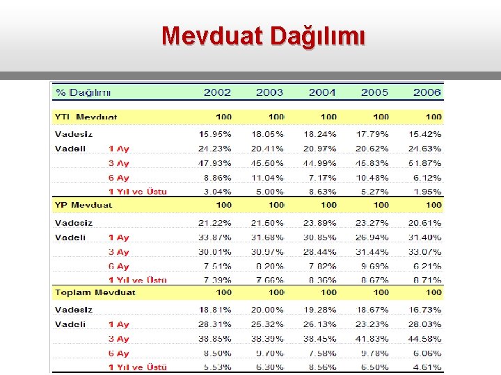 Mevduat Dağılımı 