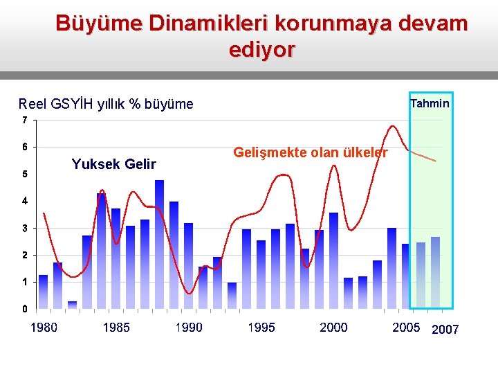 Büyüme Dinamikleri korunmaya devam ediyor Reel GSYİH yıllık % büyüme Yuksek Gelir Tahmin Gelişmekte