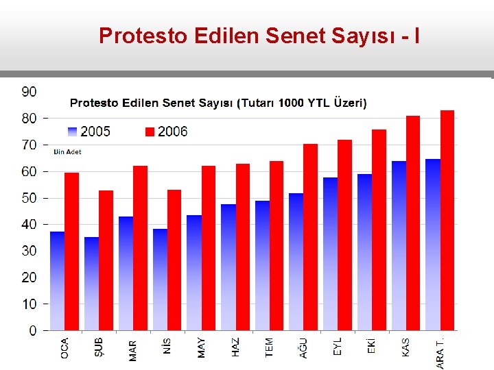 Protesto Edilen Senet Sayısı - I 