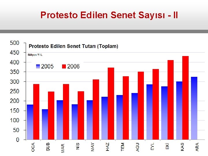 Protesto Edilen Senet Sayısı - II 
