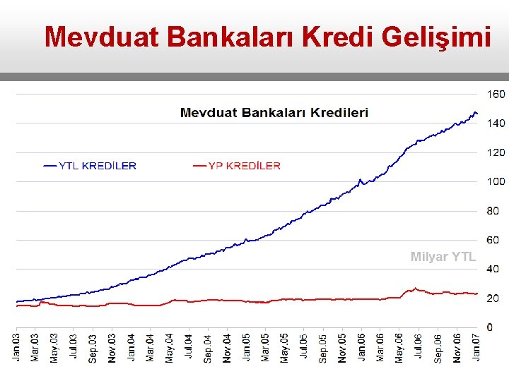 Mevduat Bankaları Kredi Gelişimi 