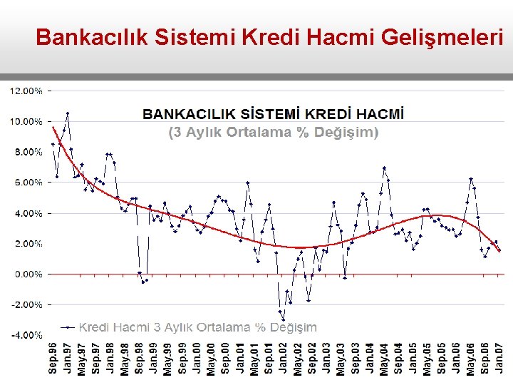 Bankacılık Sistemi Kredi Hacmi Gelişmeleri 