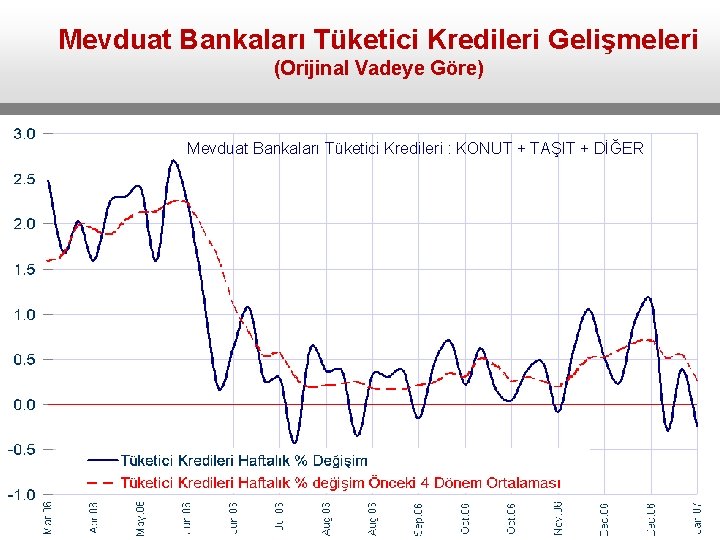 Mevduat Bankaları Tüketici Kredileri Gelişmeleri (Orijinal Vadeye Göre) Mevduat Bankaları Tüketici Kredileri : KONUT