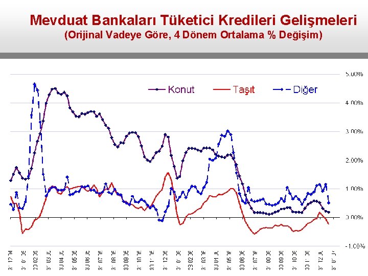 Mevduat Bankaları Tüketici Kredileri Gelişmeleri (Orijinal Vadeye Göre, 4 Dönem Ortalama % Değişim) 