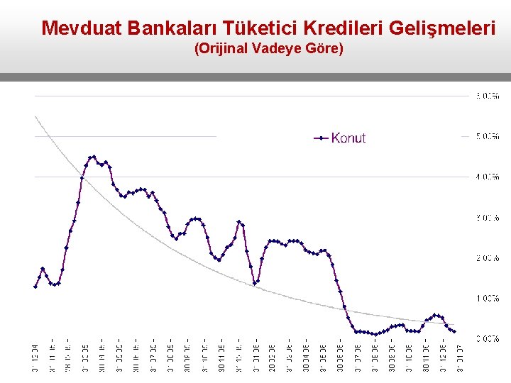 Mevduat Bankaları Tüketici Kredileri Gelişmeleri (Orijinal Vadeye Göre) 