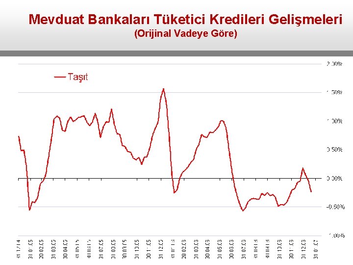 Mevduat Bankaları Tüketici Kredileri Gelişmeleri (Orijinal Vadeye Göre) 