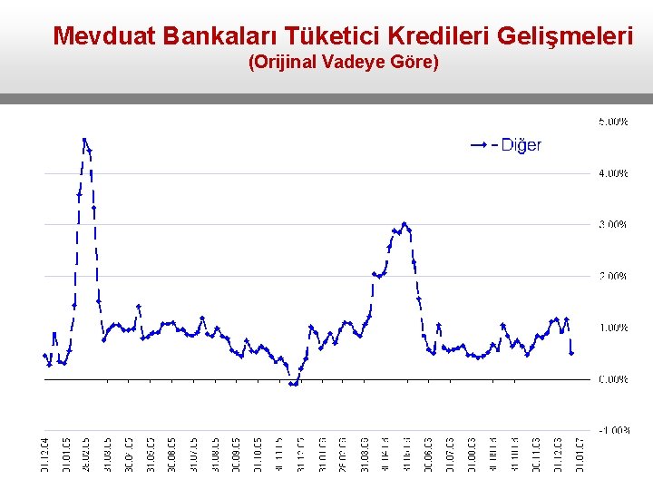 Mevduat Bankaları Tüketici Kredileri Gelişmeleri (Orijinal Vadeye Göre) 