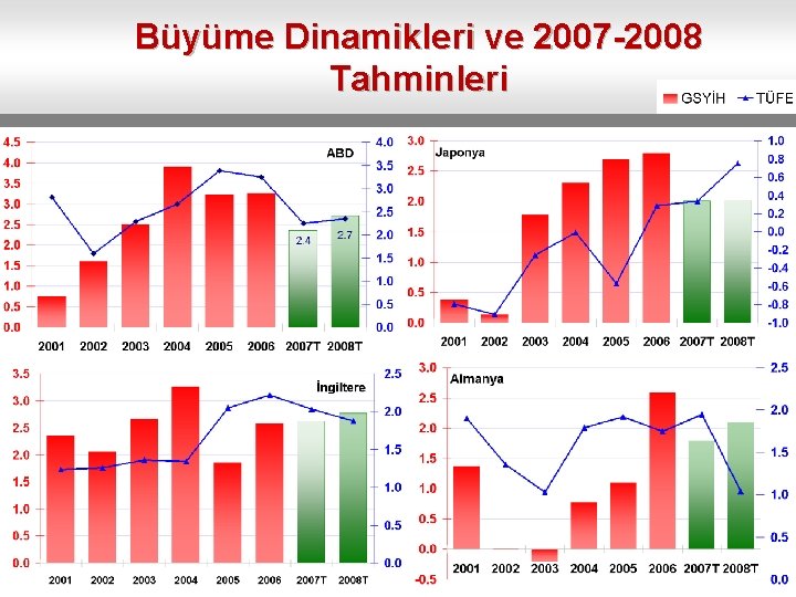Büyüme Dinamikleri ve 2007 -2008 Tahminleri 