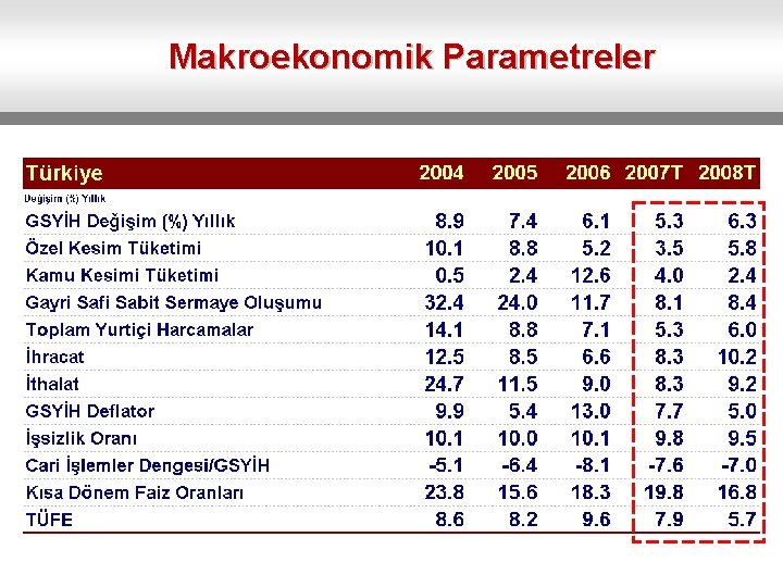 Makroekonomik Parametreler 
