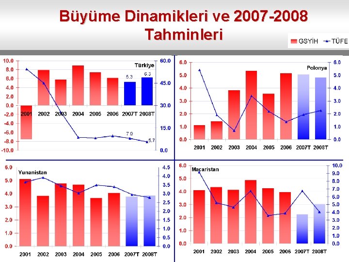Büyüme Dinamikleri ve 2007 -2008 Tahminleri 