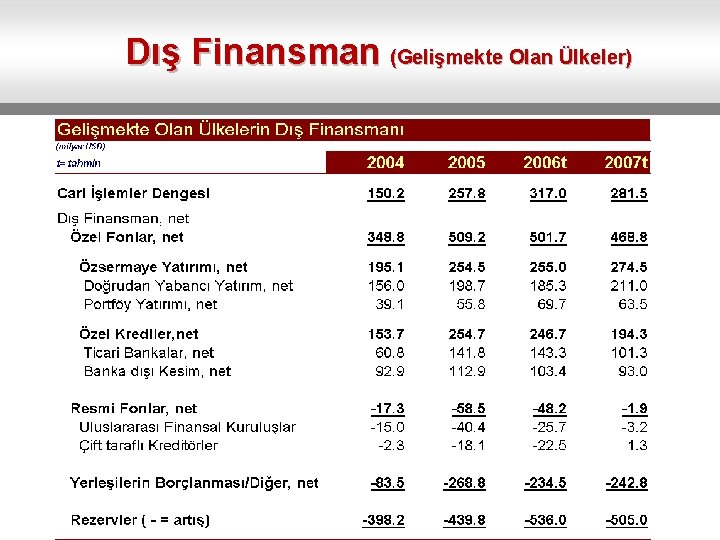 Dış Finansman (Gelişmekte Olan Ülkeler) 