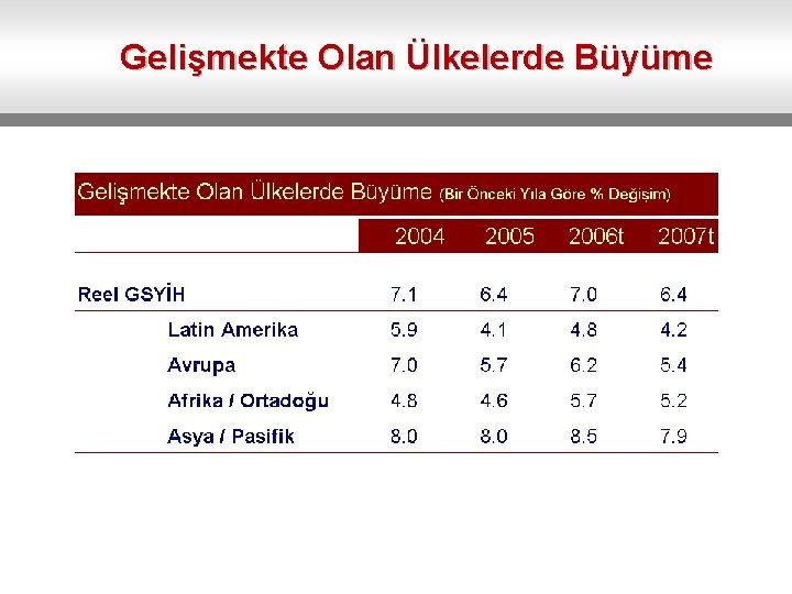 Gelişmekte Olan Ülkelerde Büyüme 