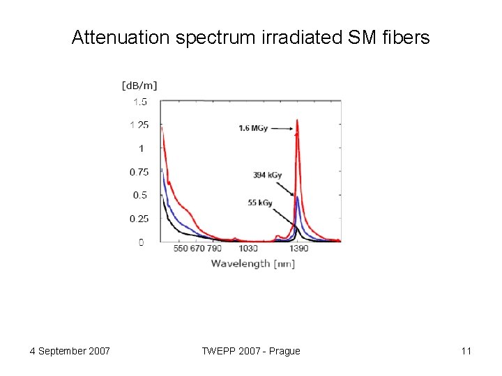 Attenuation spectrum irradiated SM fibers 4 September 2007 TWEPP 2007 - Prague 11 