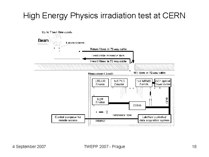 High Energy Physics irradiation test at CERN 4 September 2007 TWEPP 2007 - Prague