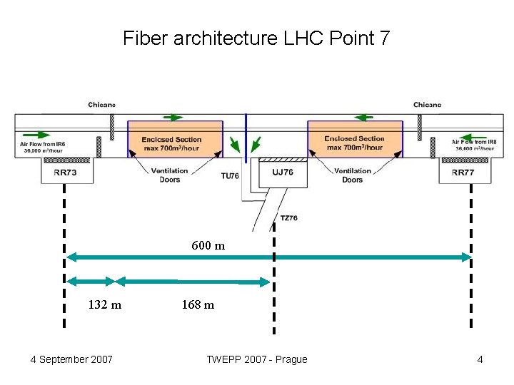 Fiber architecture LHC Point 7 600 m 132 m 4 September 2007 168 m