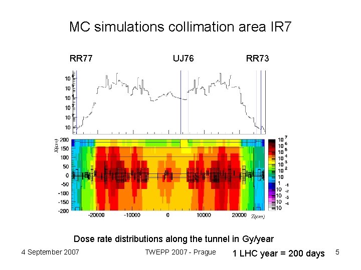 MC simulations collimation area IR 7 RR 77 UJ 76 RR 73 Dose rate