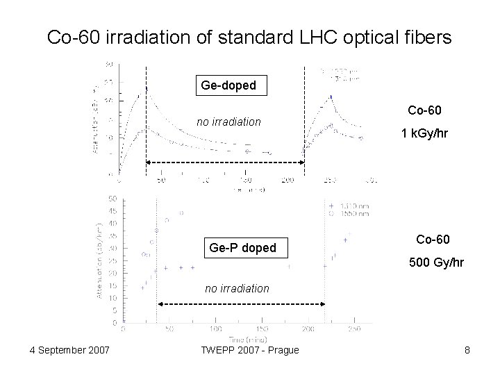 Co-60 irradiation of standard LHC optical fibers Ge-doped no irradiation Ge-P doped Co-60 1