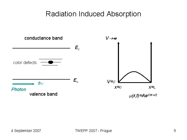Radiation Induced Absorption V conductance band Ec color defects hn Photon Ev V=0 x=0