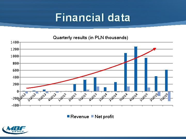 Financial data Quarterly results (in PLN thousands) 1400 1200 1000 800 600 400 200