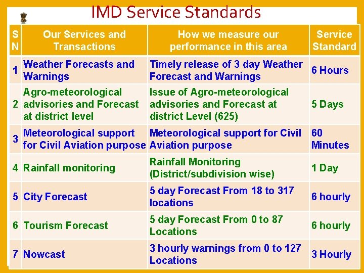  IMD Service Standards S N 1 Our Services and Transactions Weather Forecasts and