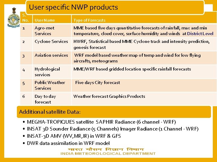 User specific NWP products S. No. User Name Type of Forecasts 1 Agro-met Services