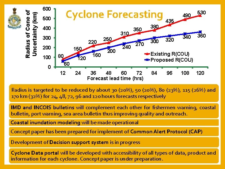 Radius of Cone of Uncertainty (km) 600 Cyclone Forecasting 435 500 400 310 300