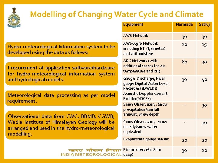Modelling of Changing Water Cycle and Climate Equipment Narmada Satluj 30 20 30 15
