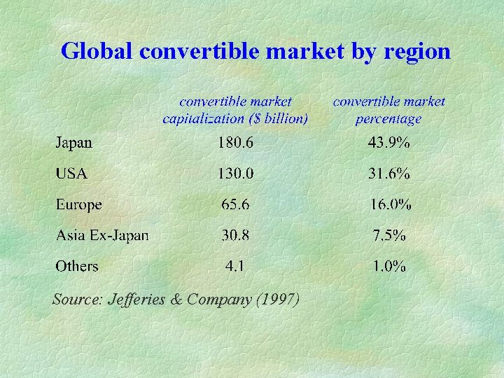 Global convertible market by region Source: Jefferies & Company (1997) 