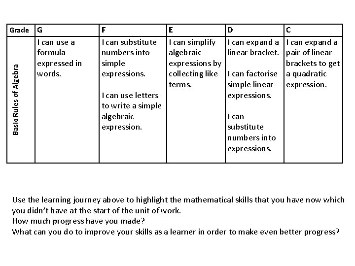 Basic Rules of Algebra Grade G I can use a formula expressed in words.