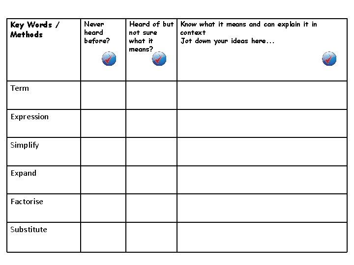 Key Words / Methods Term Expression Simplify Expand Factorise Substitute Never heard before? Heard