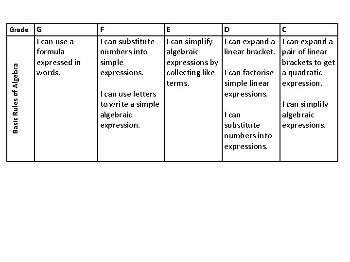 Basic Rules of Algebra Grade G I can use a formula expressed in words.