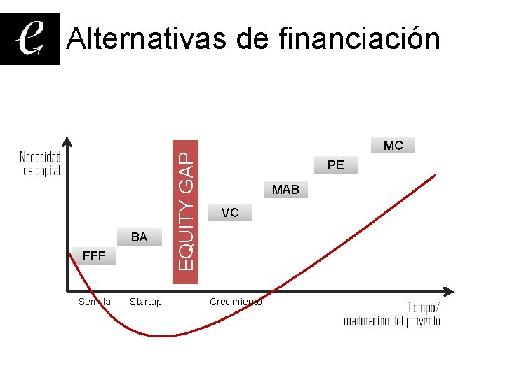 Alternativas de financiación BA FFF Semilla Startup EQUITY GAP enisa MC PE MAB VC