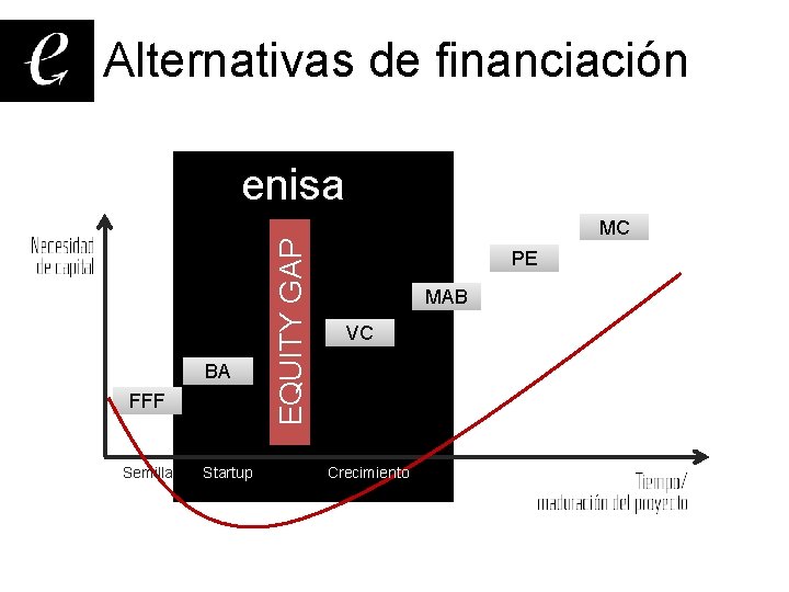 Alternativas de financiación BA FFF Semilla Startup EQUITY GAP enisa MC PE MAB VC