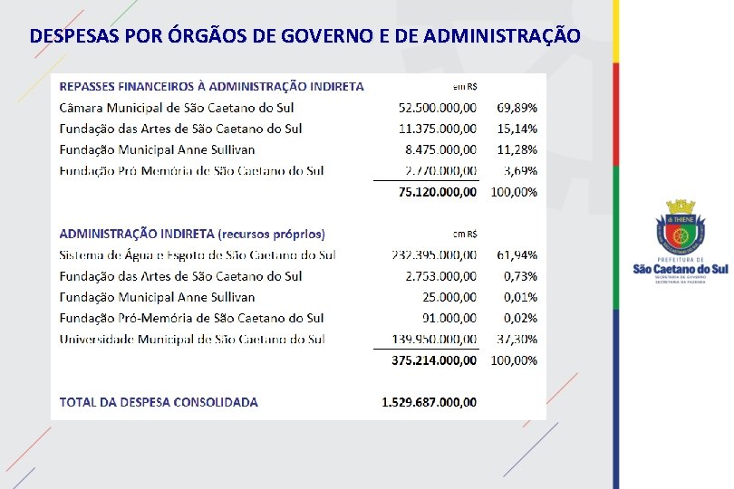 DESPESAS POR ÓRGÃOS DE GOVERNO E DE ADMINISTRAÇÃO 