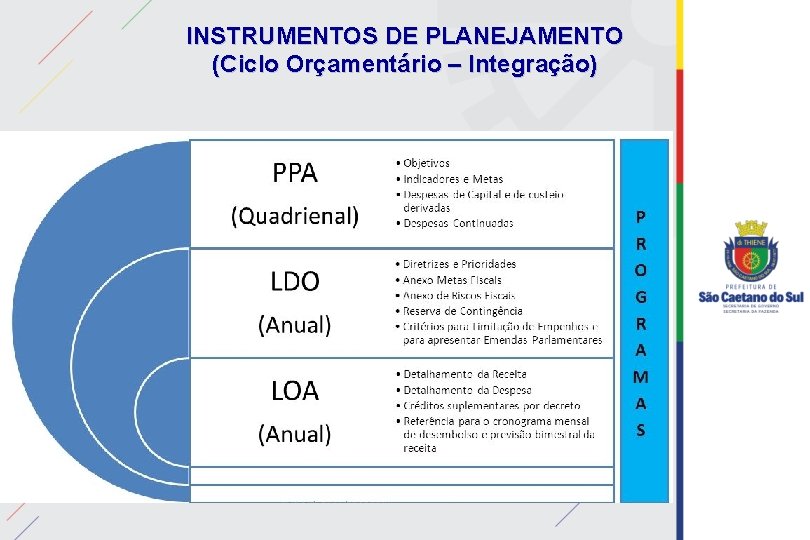 INSTRUMENTOS DE PLANEJAMENTO (Ciclo Orçamentário – Integração) 