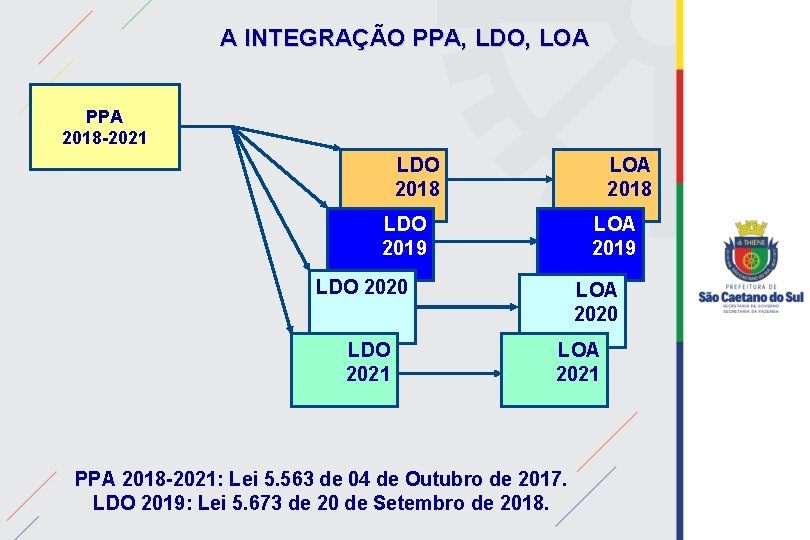 A INTEGRAÇÃO PPA, LDO, LOA PPA 2018 -2021 LDO 2018 LOA 2018 LDO 2019