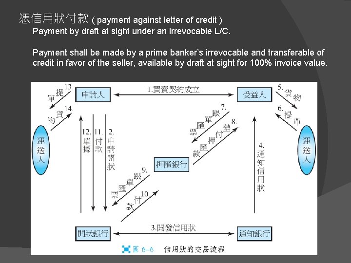憑信用狀付款 ( payment against letter of credit ) Payment by draft at sight under