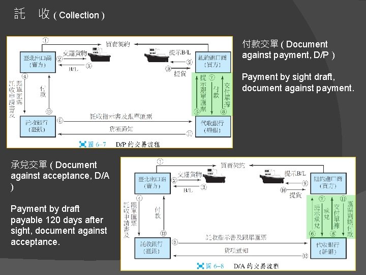託　收 ( Collection ) 付款交單 ( Document against payment, D/P ) Payment by sight