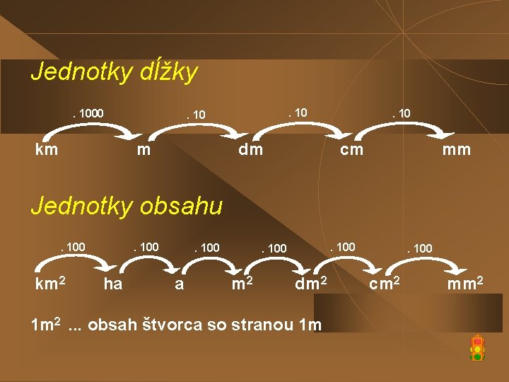 Jednotky dĺžky. 1000 km . 10 m dm . 10 cm mm Jednotky obsahu.