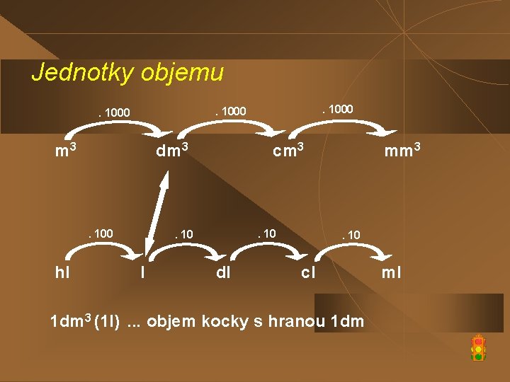 Jednotky objemu m 3 dm 3 . 100 hl . 1000 cm 3 .