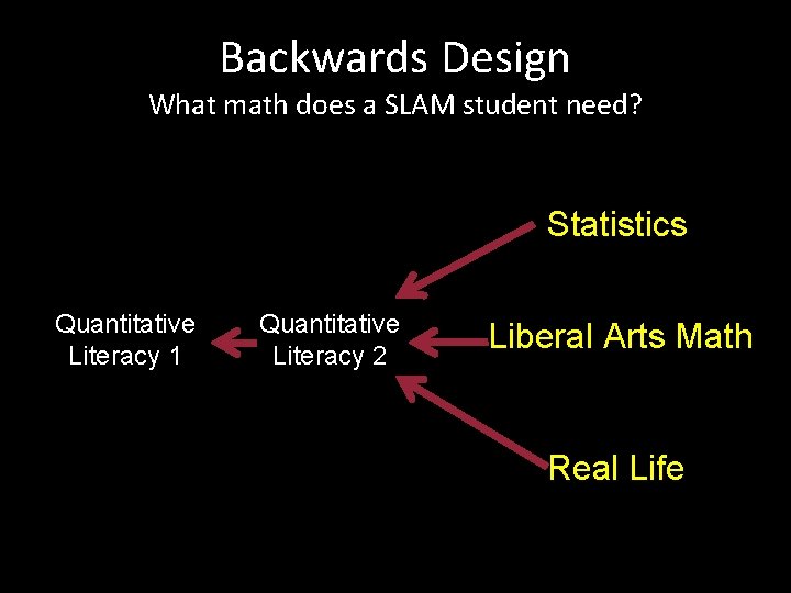 Backwards Design What math does a SLAM student need? Statistics Quantitative Literacy 1 Quantitative