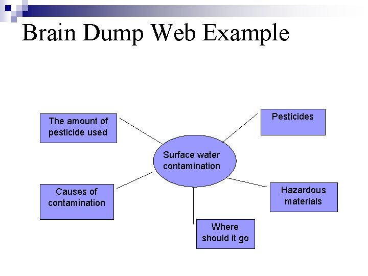Brain Dump Web Example Pesticides The amount of pesticide used Surface water contamination Hazardous
