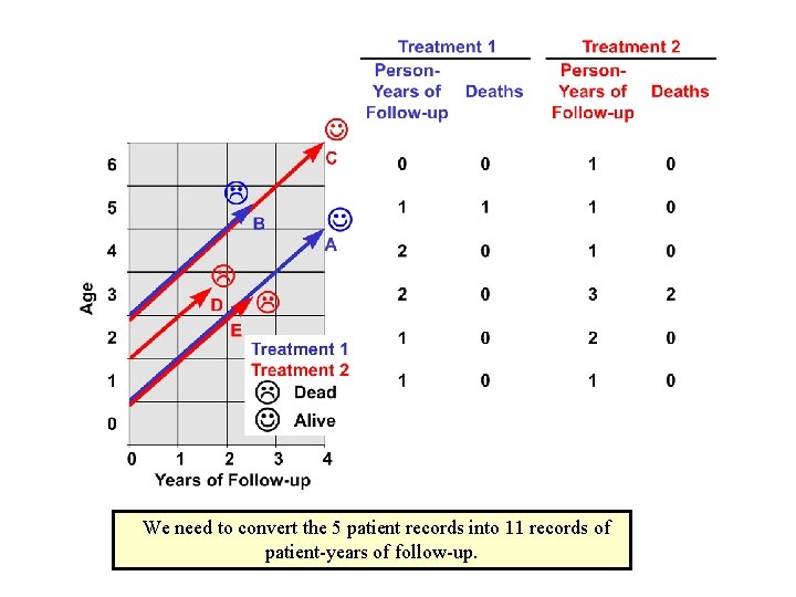 We need to convert the 5 patient records into 11 records of patient-years of