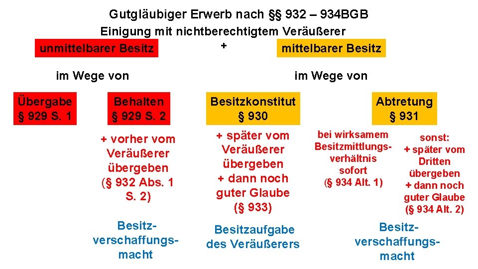 Gutgläubiger Erwerb nach §§ 932 – 934 BGB Einigung mit nichtberechtigtem Veräußerer + unmittelbarer