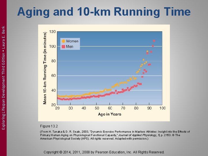 Exploring Lifespan Development Third Edition Laura E. Berk Aging and 10 -km Running Time
