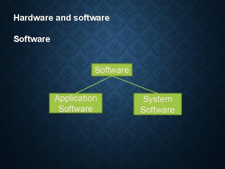 Hardware and software Software Application Software System Software 