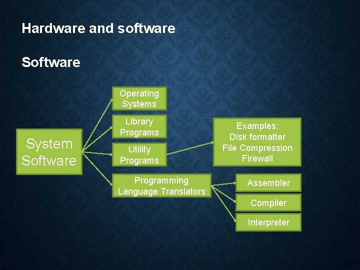 Hardware and software Software Operating Systems System Software Library Programs Utility Programs Programming Language